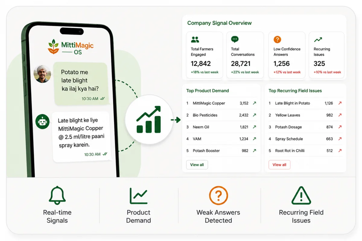 Company signal visibility from farmer and VLE conversations