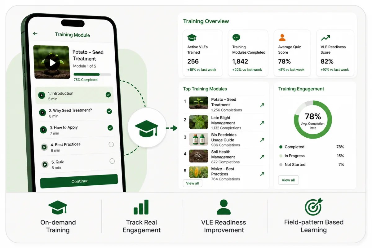 AI-assisted VLE training with mobile learning and engagement tracking