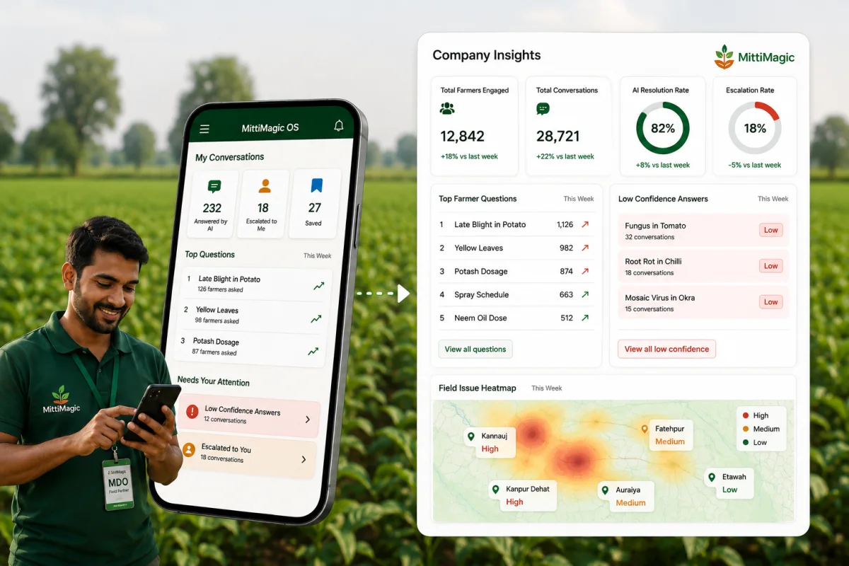 MittiMagicOS dashboard turning farmer conversations into company insights